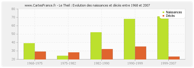 Le Theil : Evolution des naissances et décès entre 1968 et 2007